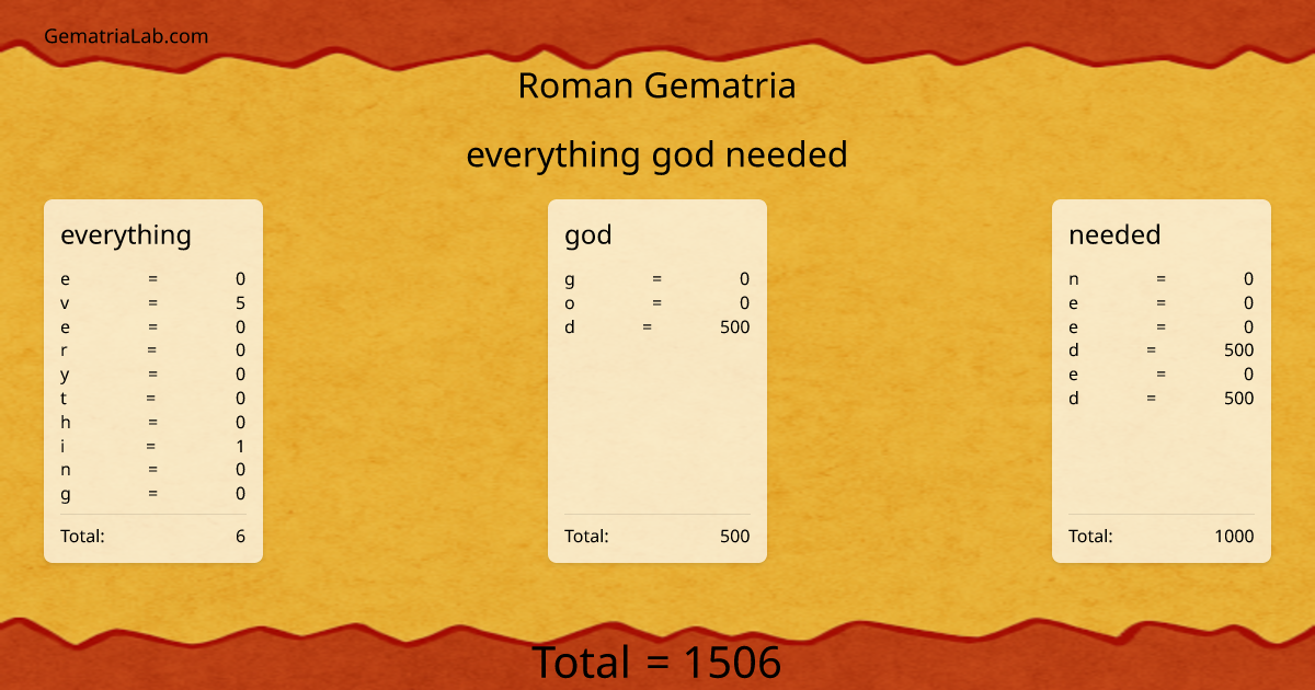 everything god needed in roman Gematria